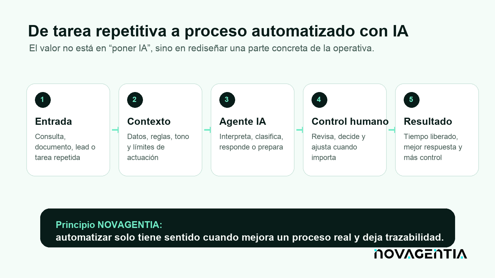 Esquema del proceso para convertir tareas repetitivas en automatización con IA controlada.