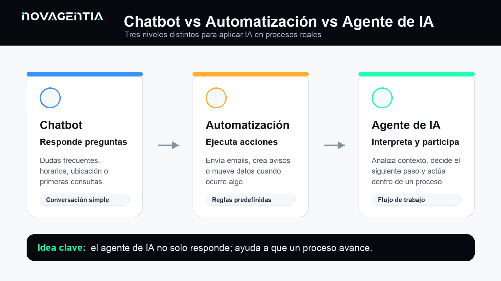 Comparativa entre chatbot, automatización y agente de IA para empresas.